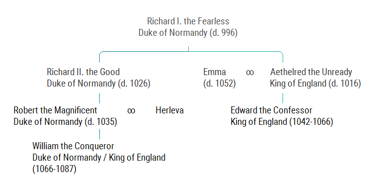 Pedigree of William the Conqueror